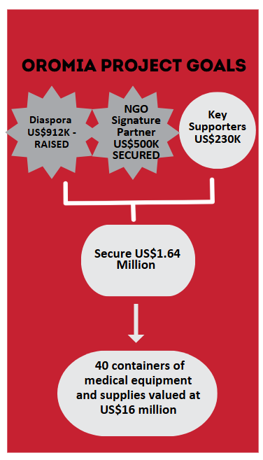 Infographic detailing the Oromia, Ethiopia goals and funding gap of $200,000 for 40 semi-truck sized containers of medical equipment to be sent in 2025.